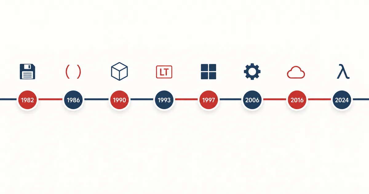 AutoCAD sürüm zaman çizelgesi 1982 ilk sürümden 2024 LT LISP desteğine kadar kilometre taşları